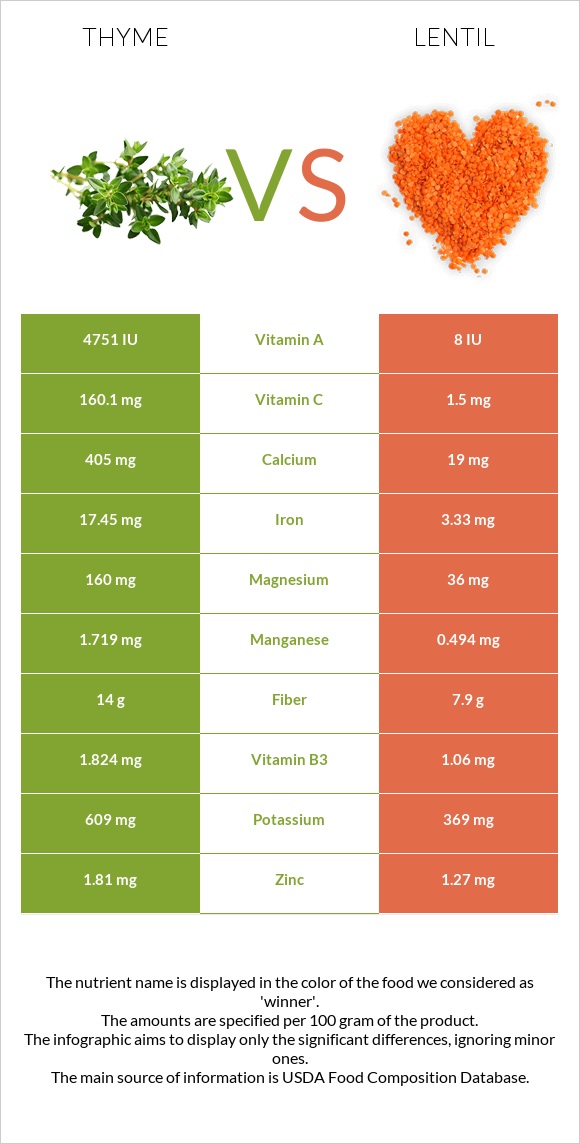 Thyme vs Lentil infographic