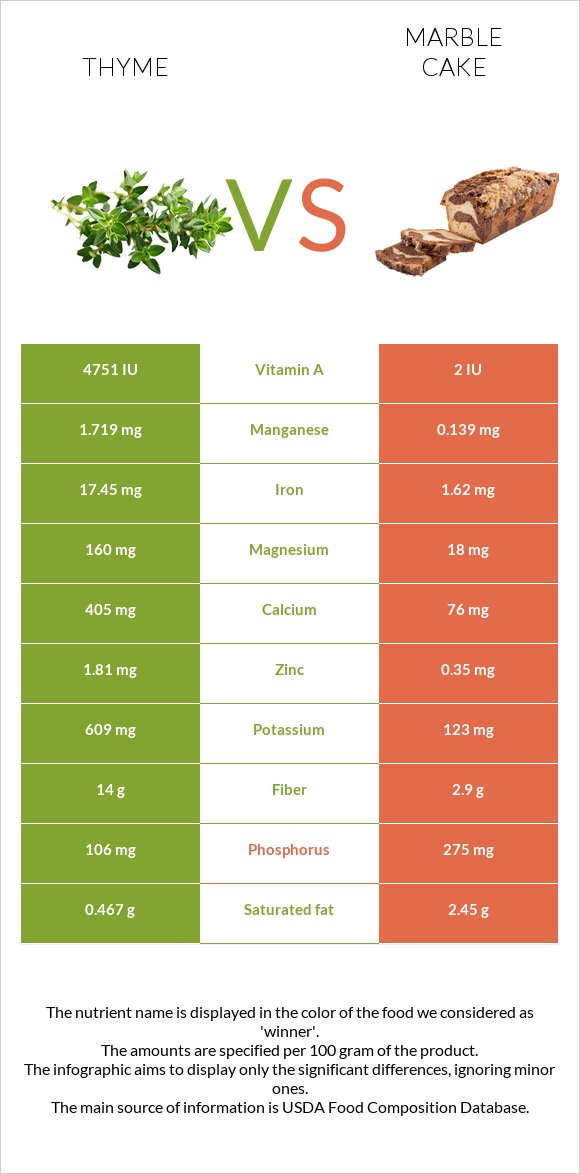 Thyme vs Marble cake infographic