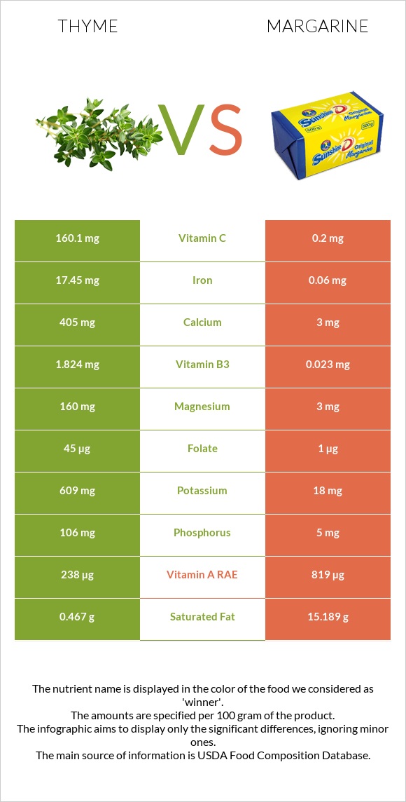 Thyme vs Margarine infographic