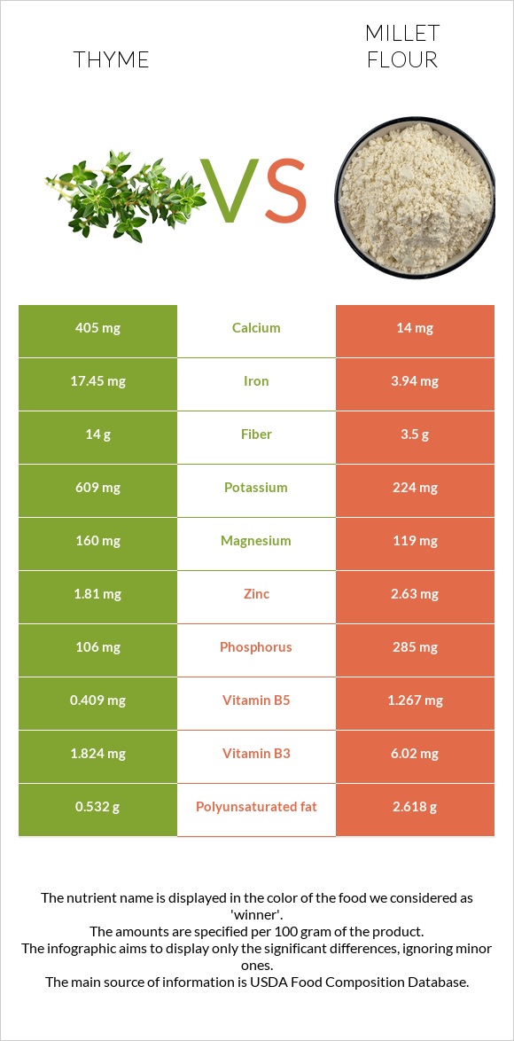 Thyme vs Millet flour infographic