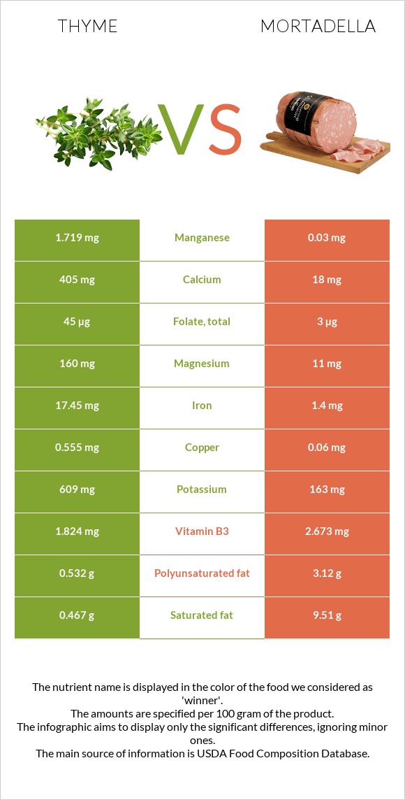 Thyme vs Mortadella infographic