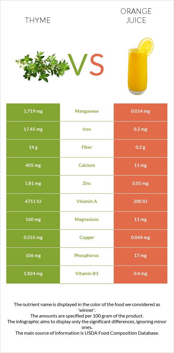 Thyme vs Orange juice infographic