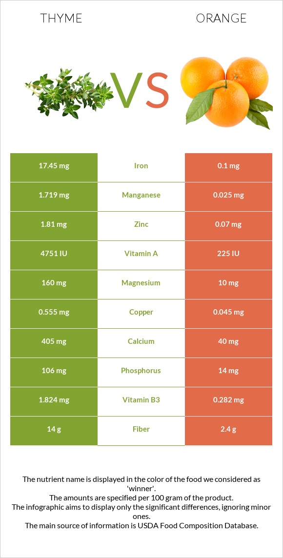 Thyme vs Orange infographic