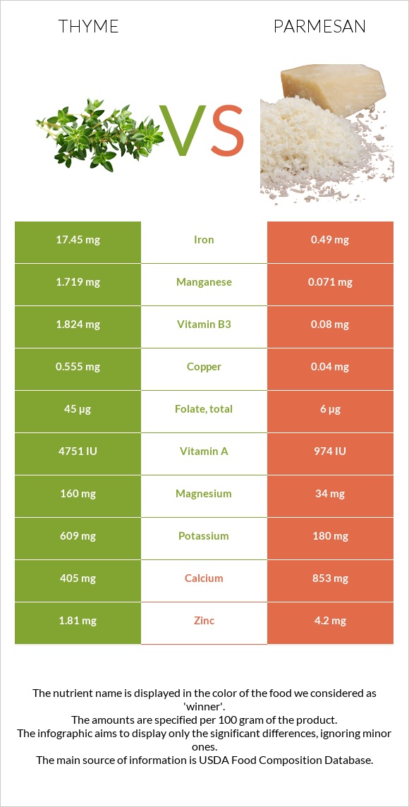 Ուրց vs Պարմեզան infographic