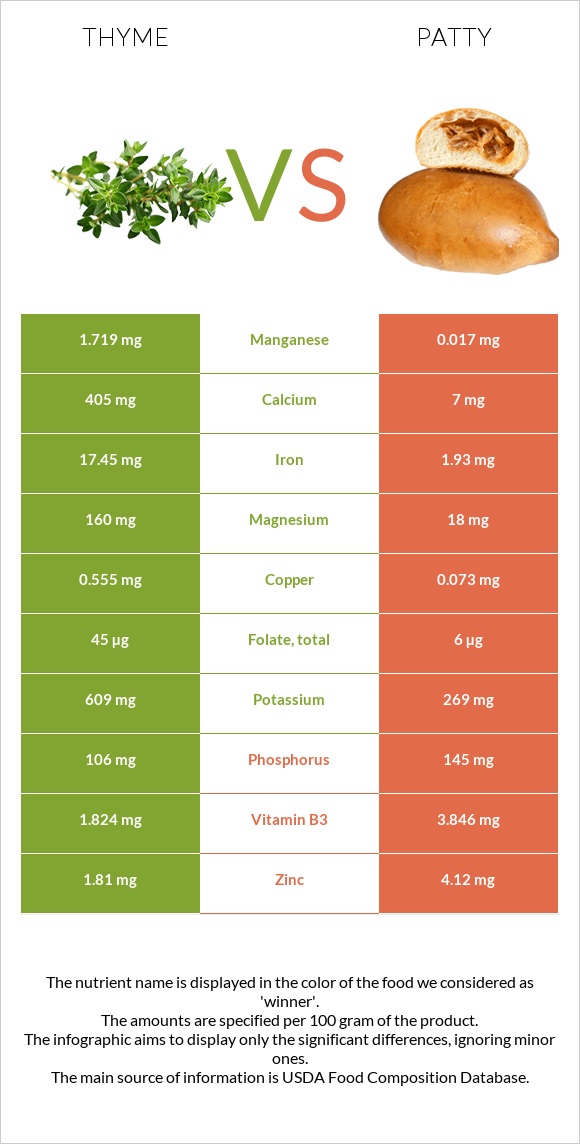 Thyme vs Patty infographic