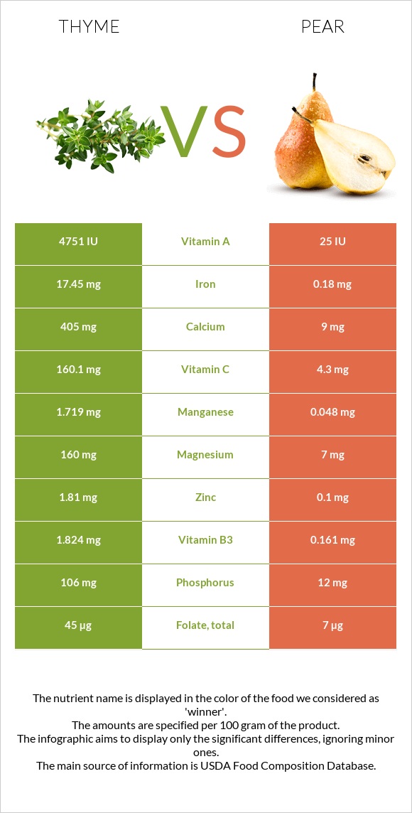 Thyme vs Pear infographic