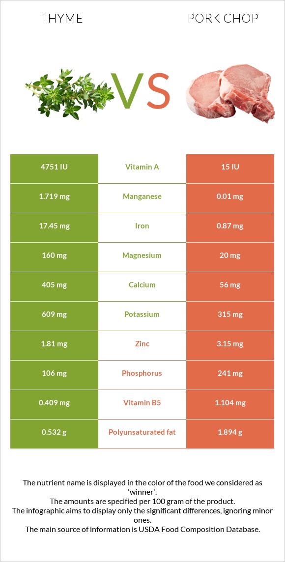 Thyme vs Pork chop infographic