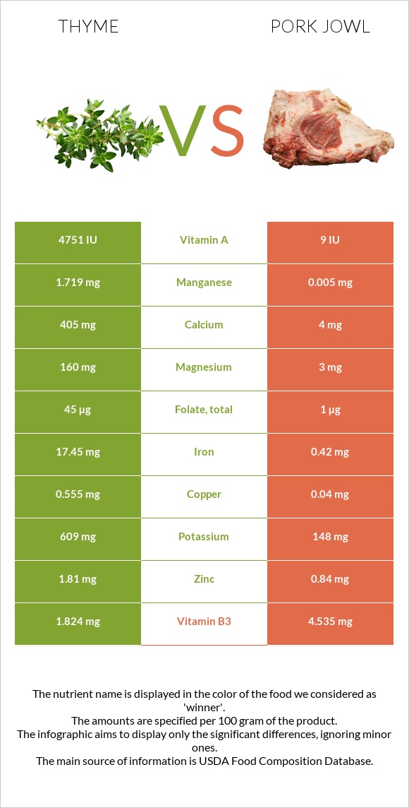 Thyme vs Pork jowl infographic