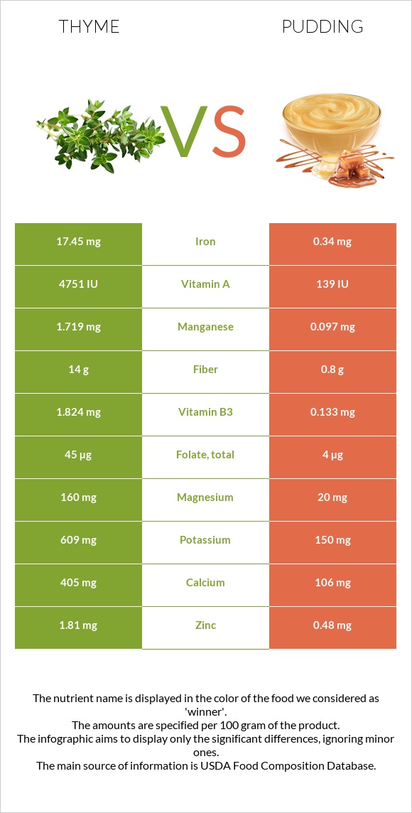 Thyme vs Pudding infographic