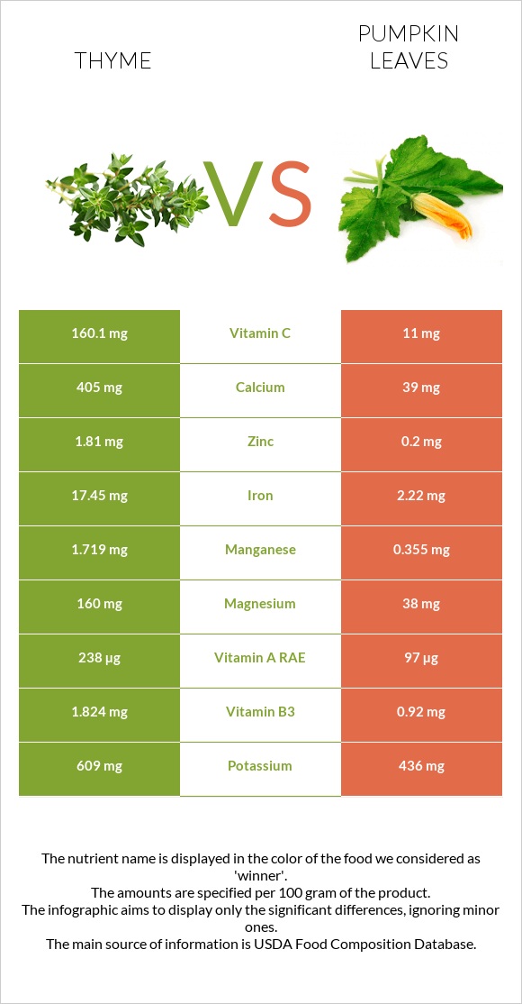 Thyme vs Pumpkin leaves infographic