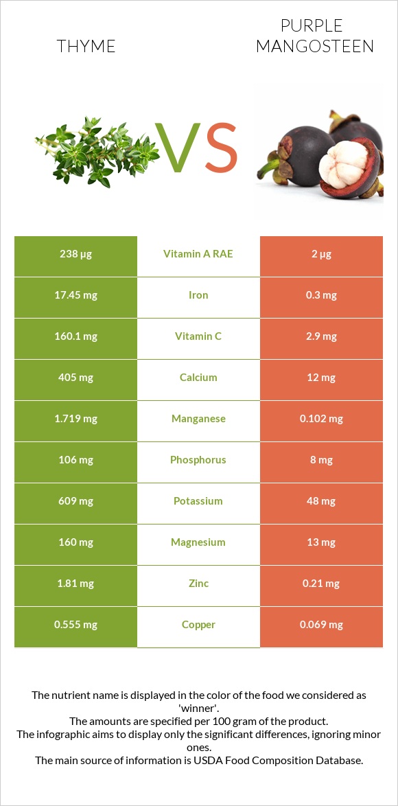 Thyme vs Purple mangosteen infographic