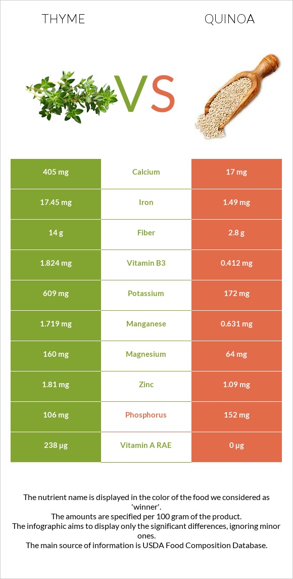 Thyme vs Quinoa infographic