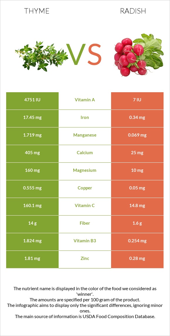 Thyme vs Radish infographic