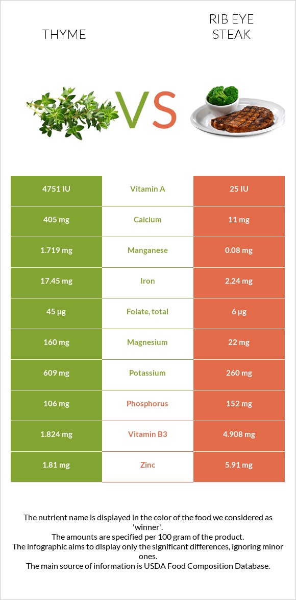 Thyme vs Rib eye steak infographic