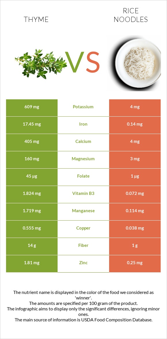 Thyme vs Rice noodles infographic