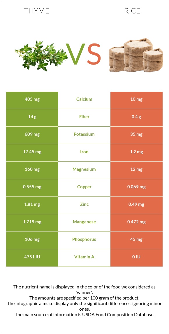 Thyme vs Rice infographic