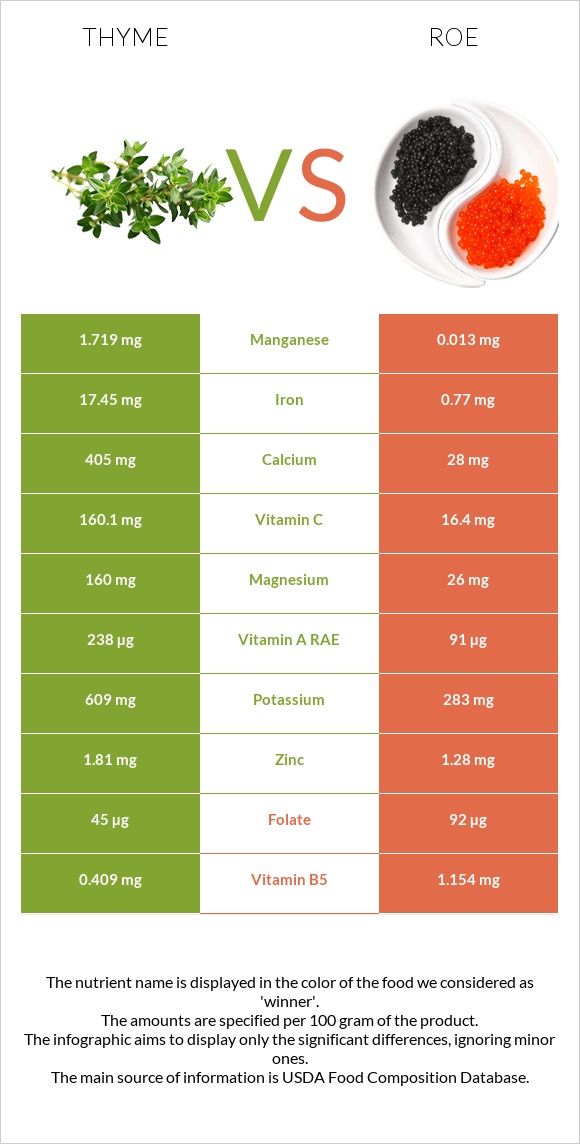 Thyme vs Roe infographic