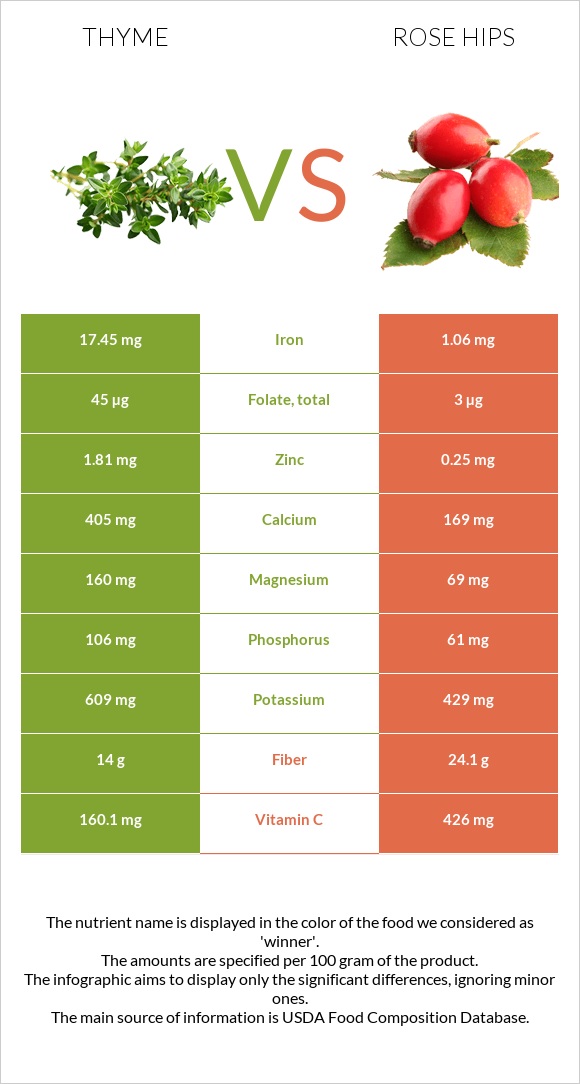 Thyme vs Rose hips infographic