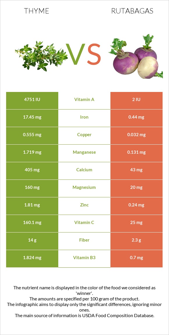 Thyme vs Rutabagas infographic