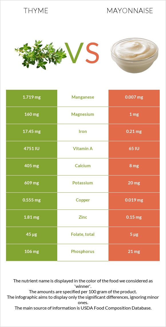 Thyme vs Mayonnaise infographic