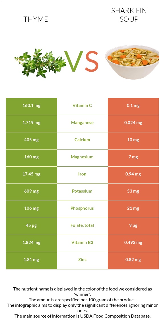 Thyme vs Shark fin soup infographic