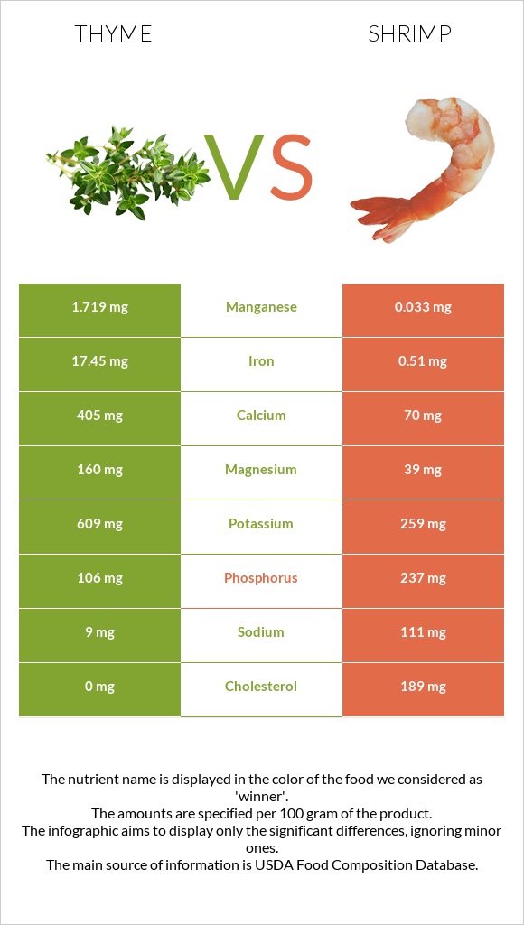 Thyme vs Shrimp infographic