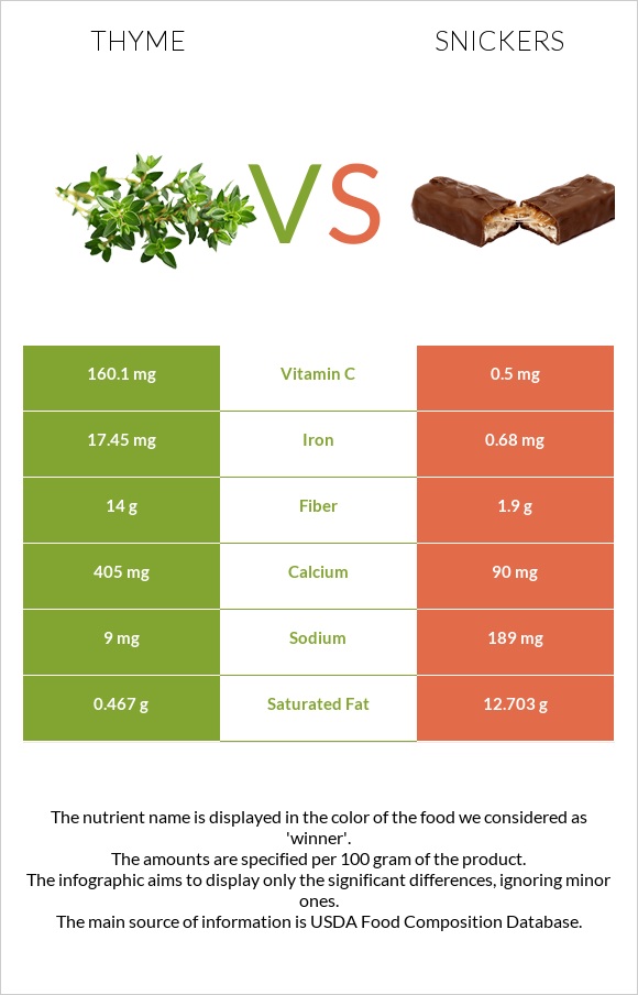 Thyme vs Snickers infographic