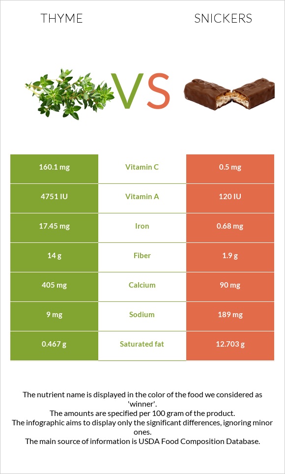 Thyme vs Snickers infographic