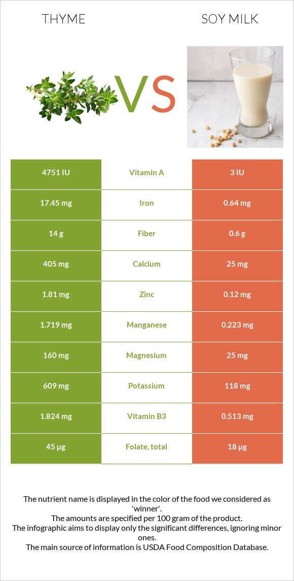 Thyme vs Soy milk infographic