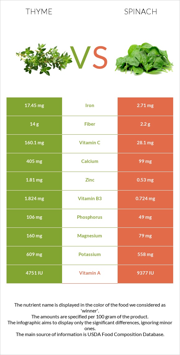Thyme vs Spinach infographic