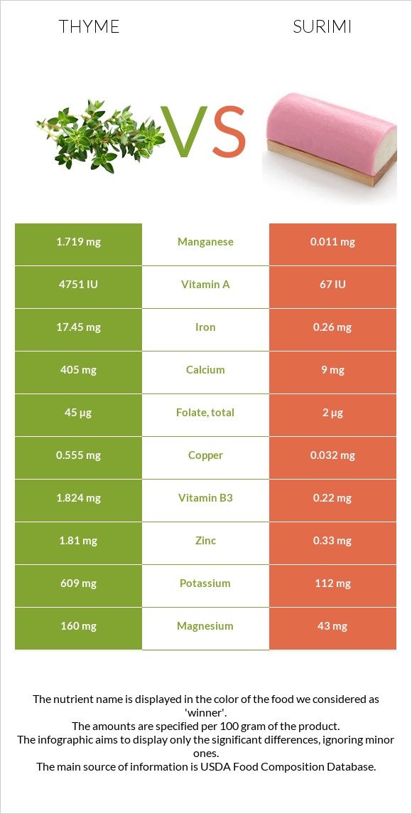 Thyme vs Surimi infographic