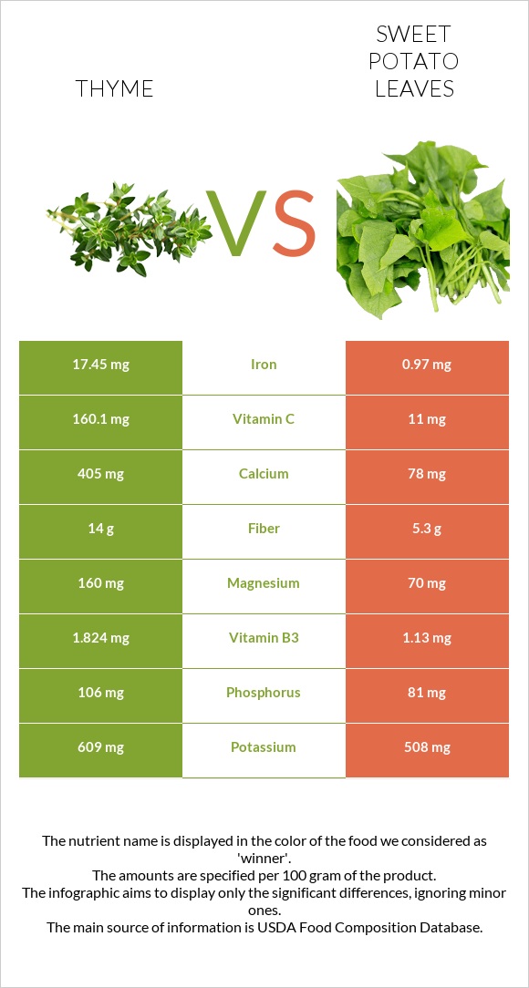 Thyme vs Sweet potato leaves infographic