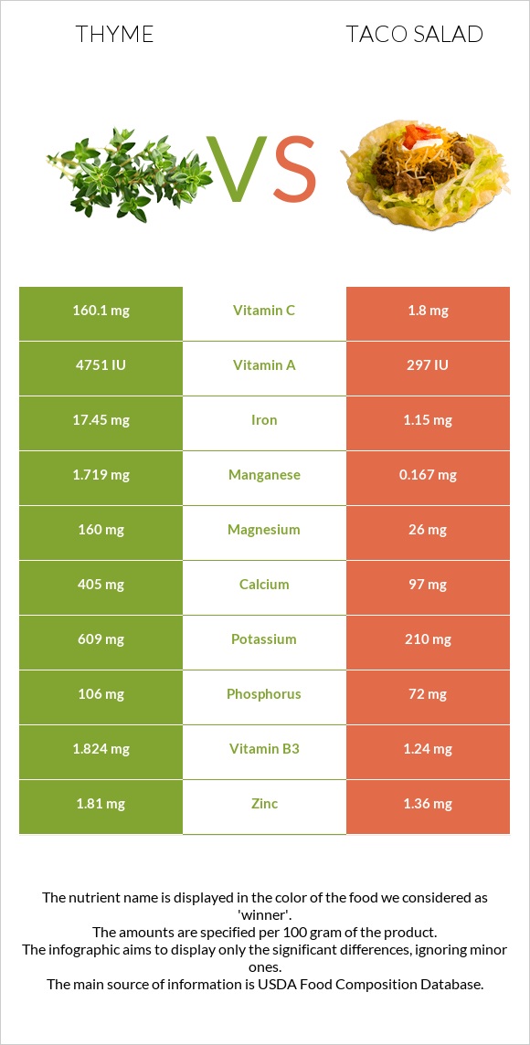 Thyme vs Taco salad infographic