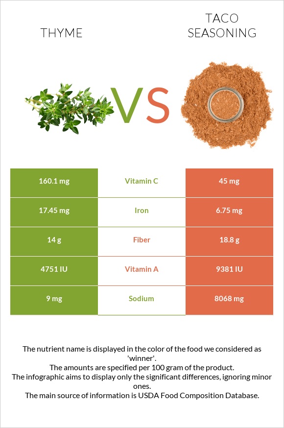 Thyme vs Taco seasoning infographic