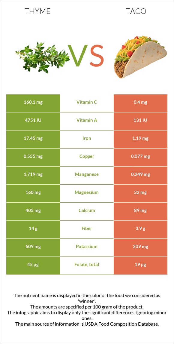 Thyme vs Taco infographic