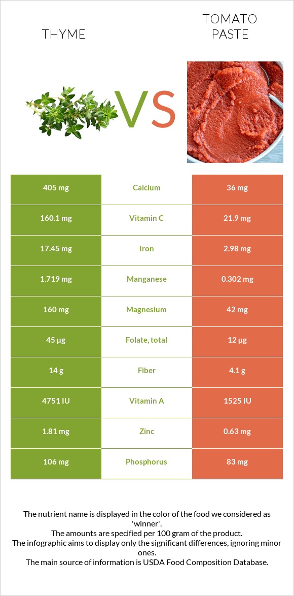 Thyme vs Tomato paste infographic