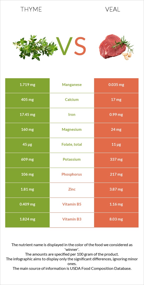 Thyme vs Veal infographic