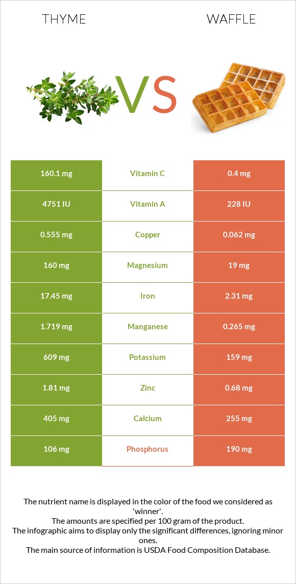 Thyme vs Waffle infographic