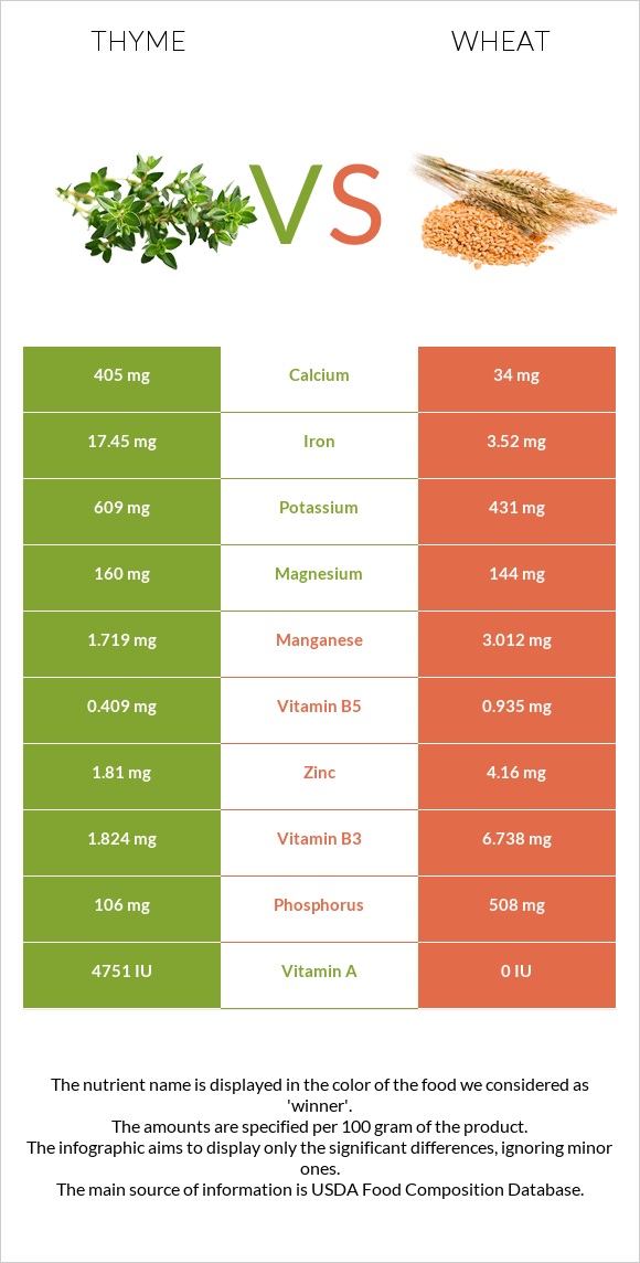 Thyme vs Wheat  infographic