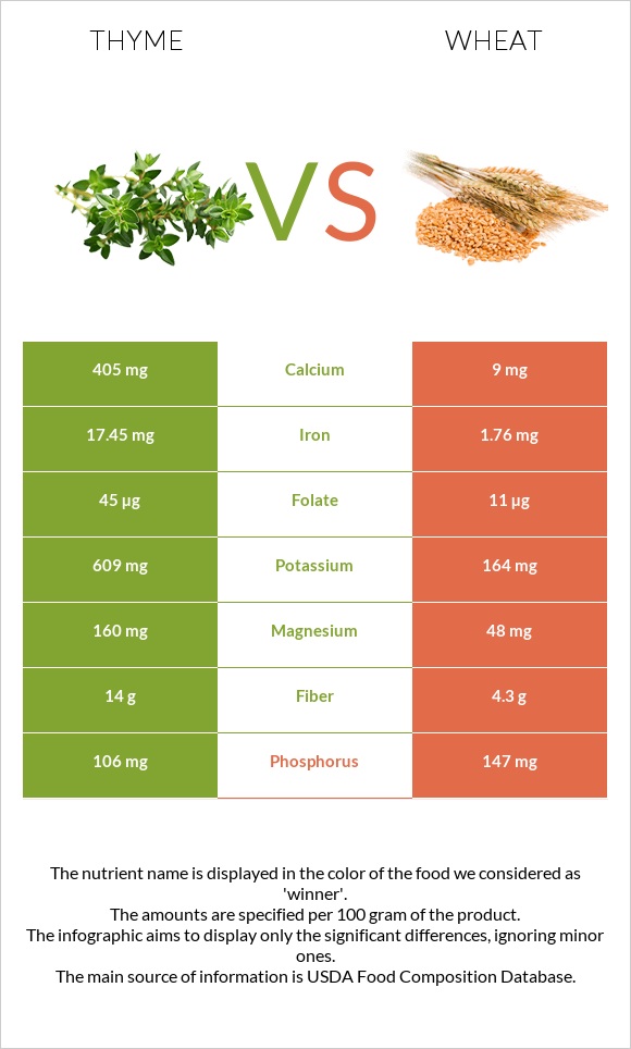 Thyme vs Wheat infographic