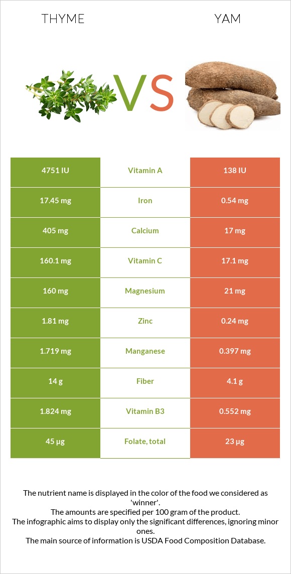 Thyme vs Yam infographic