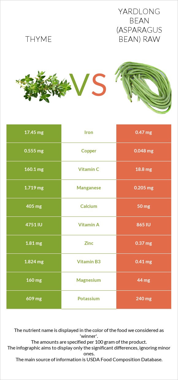 Thyme vs Yardlong bean (Asparagus bean) raw infographic