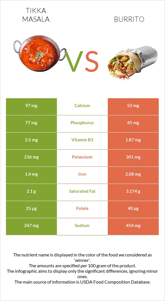 Tikka Masala vs Burrito infographic