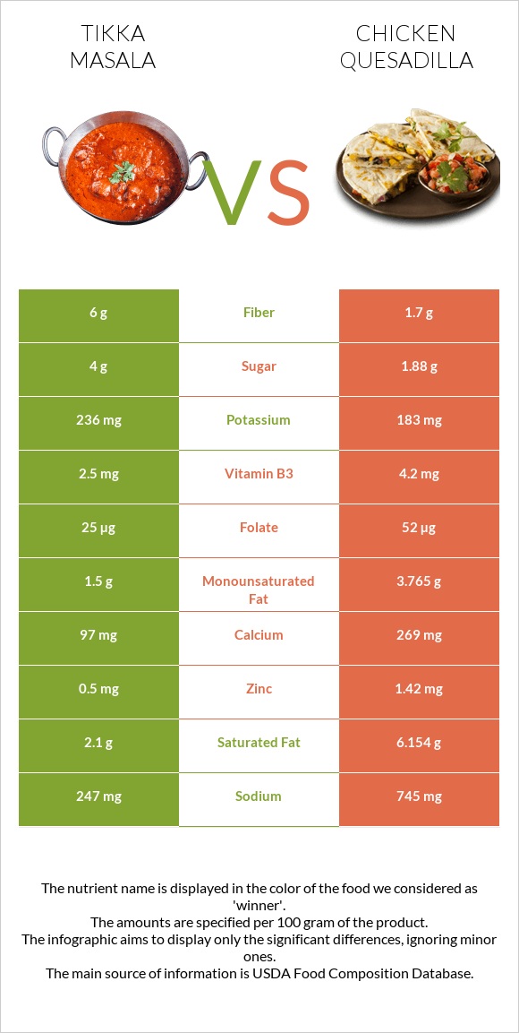 Tikka Masala vs Chicken Quesadilla infographic