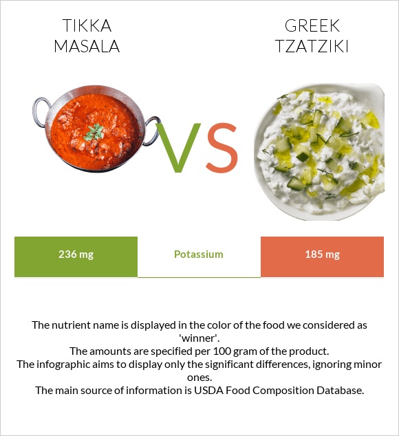 Tikka Masala vs Greek Tzatziki infographic