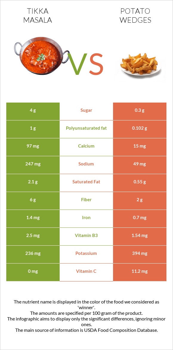 Tikka Masala vs Potato wedges infographic