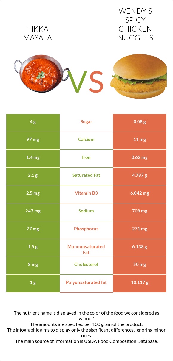 Tikka Masala vs Wendy's Spicy Chicken Nuggets infographic