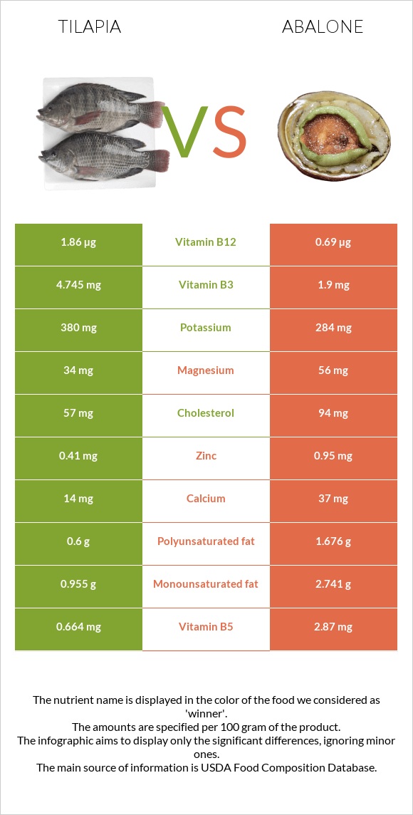 Tilapia vs Abalone infographic