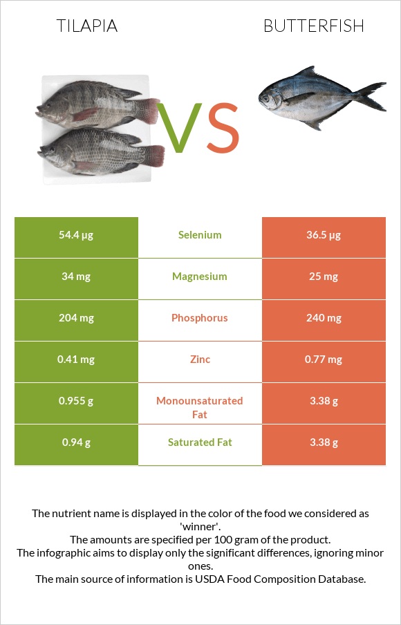 Tilapia vs Butterfish infographic