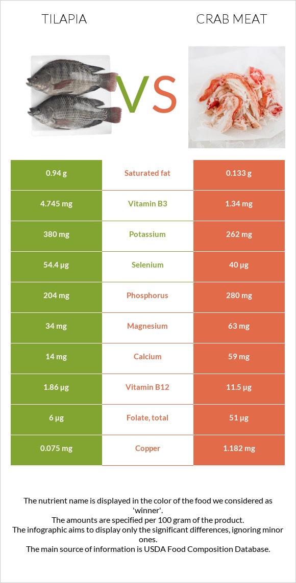 Tilapia vs Ծովախեցգետնի միս infographic